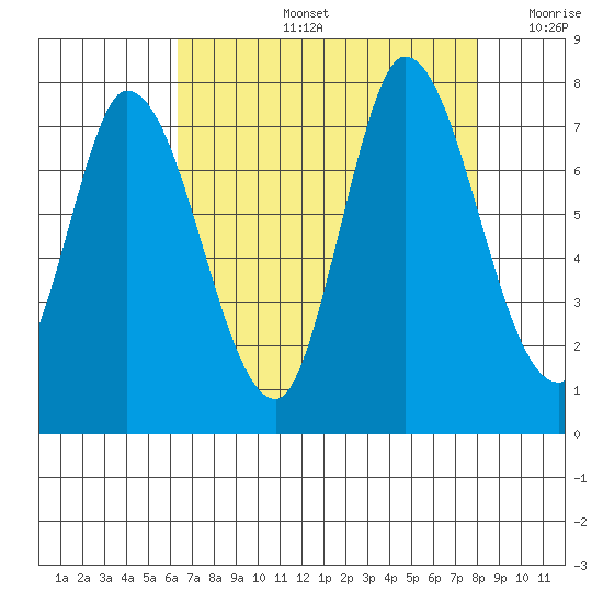 Mowry Slough tide chart for Wednesday, August 13, 2025