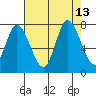 Mowry Slough tide chart for Wednesday, August 13, 2025