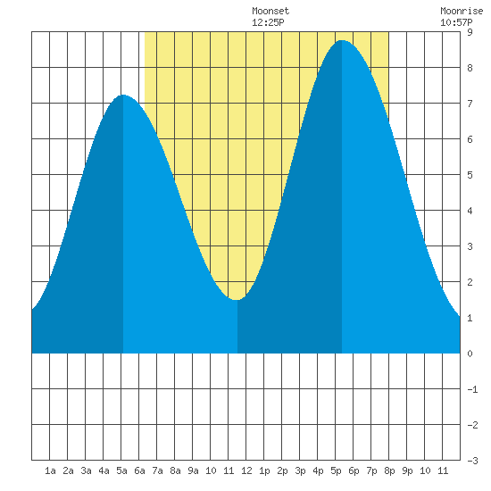 Mowry Slough tide chart for Thursday, August 14, 2025