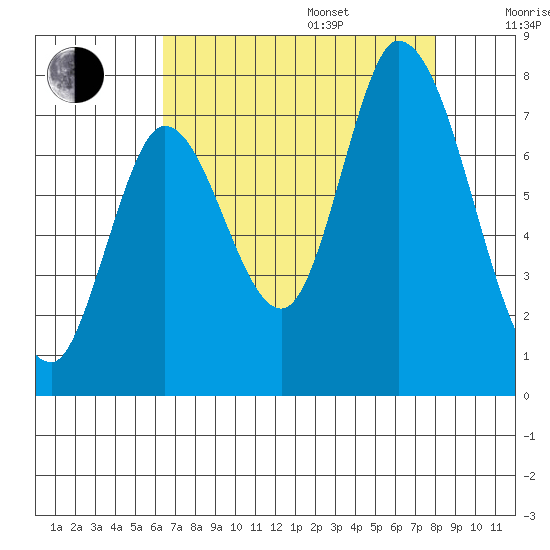 Mowry Slough tide chart for Friday, August 15, 2025