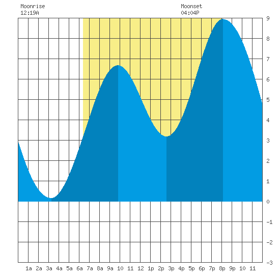 Mowry Slough tide chart for Sunday, August 17, 2025