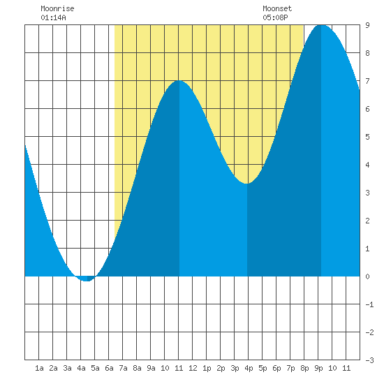 Mowry Slough tide chart for Monday, August 18, 2025