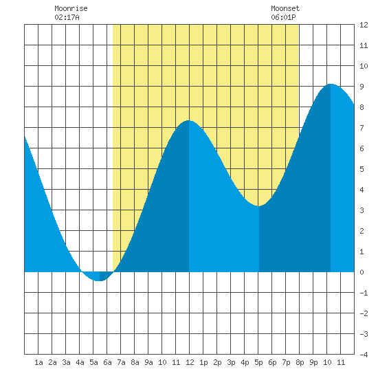 Mowry Slough tide chart for Tuesday, August 19, 2025
