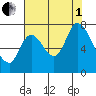 Mowry Slough tide chart for Friday, August 1, 2025