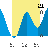 Mowry Slough tide chart for Thursday, August 21, 2025
