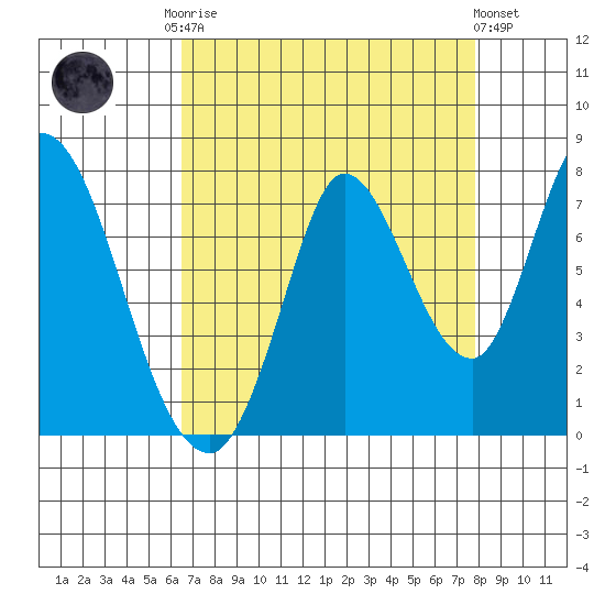 Mowry Slough tide chart for Friday, August 22, 2025