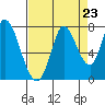 Mowry Slough tide chart for Saturday, August 23, 2025