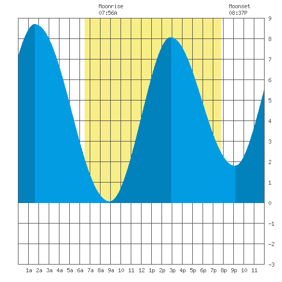 Mowry Slough tide chart for Sunday, August 24, 2025