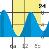 Mowry Slough tide chart for Sunday, August 24, 2025
