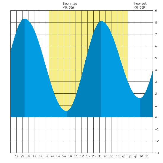 Mowry Slough tide chart for Monday, August 25, 2025