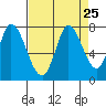 Mowry Slough tide chart for Monday, August 25, 2025