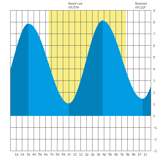 Mowry Slough tide chart for Tuesday, August 26, 2025