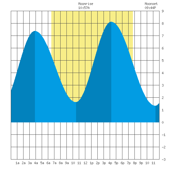Mowry Slough tide chart for Wednesday, August 27, 2025