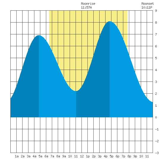Mowry Slough tide chart for Thursday, August 28, 2025