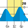 Mowry Slough tide chart for Thursday, August 28, 2025