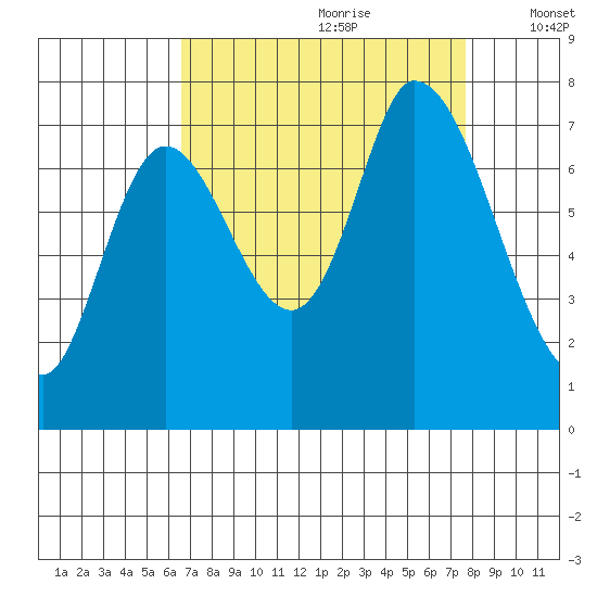 Mowry Slough tide chart for Friday, August 29, 2025