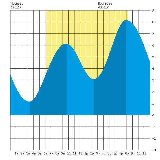 Mowry Slough tide chart for Saturday, August 2, 2025