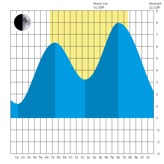 Mowry Slough tide chart for Saturday, August 30, 2025