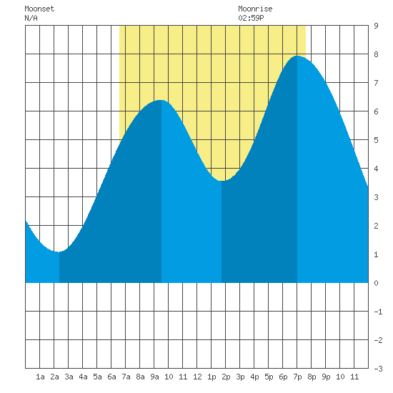 Mowry Slough tide chart for Sunday, August 31, 2025
