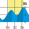 Mowry Slough tide chart for Sunday, August 31, 2025