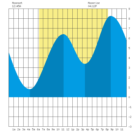 Mowry Slough tide chart for Sunday, August 3, 2025