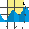 Mowry Slough tide chart for Sunday, August 3, 2025