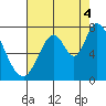 Mowry Slough tide chart for Monday, August 4, 2025