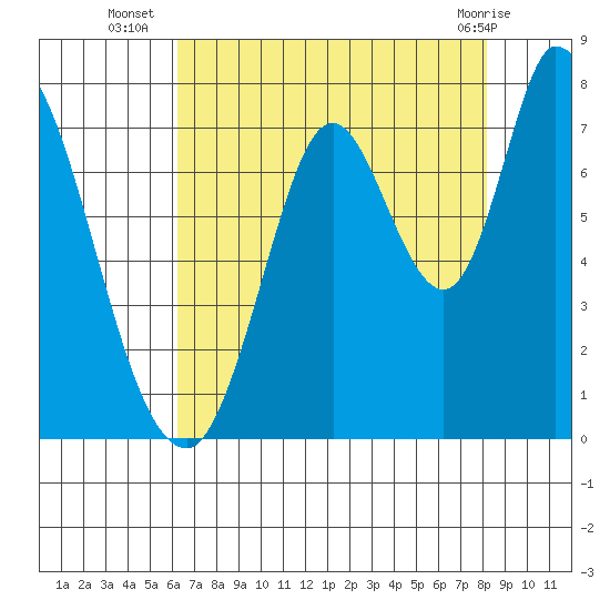 Mowry Slough tide chart for Wednesday, August 6, 2025