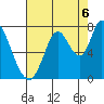 Mowry Slough tide chart for Wednesday, August 6, 2025