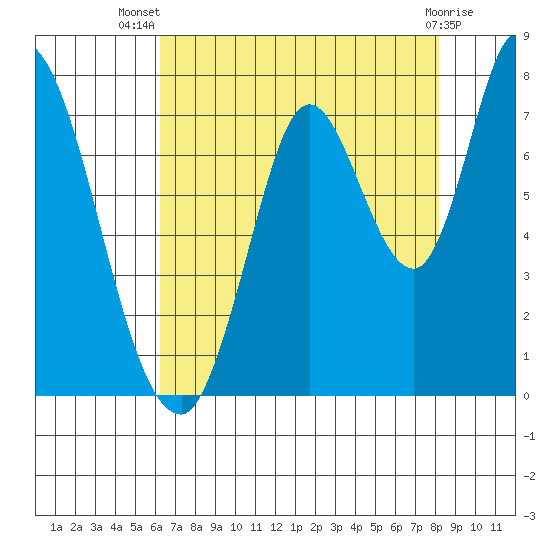 Mowry Slough tide chart for Thursday, August 7, 2025