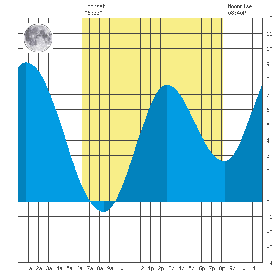 Mowry Slough tide chart for Saturday, August 9, 2025