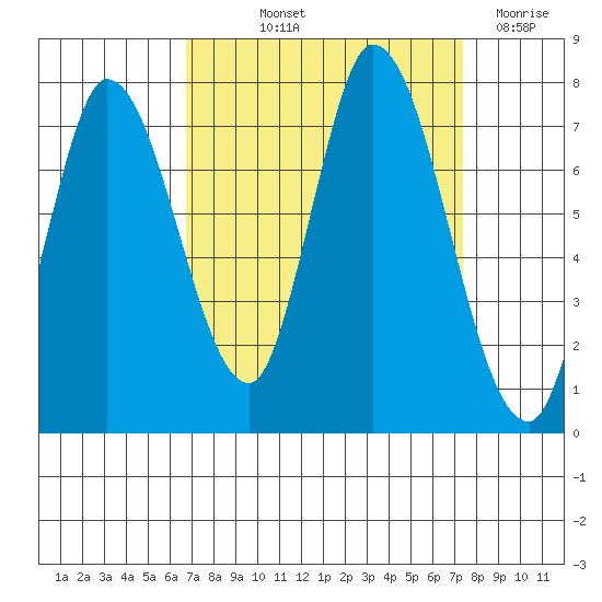 Mowry Slough tide chart for Wednesday, September 10, 2025