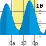 Mowry Slough tide chart for Wednesday, September 10, 2025