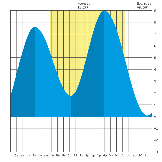 Mowry Slough tide chart for Thursday, September 11, 2025
