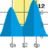 Mowry Slough tide chart for Friday, September 12, 2025