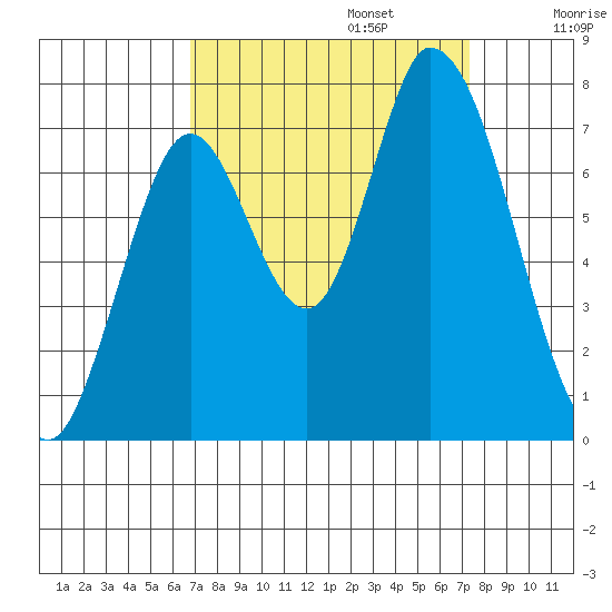 Mowry Slough tide chart for Saturday, September 13, 2025