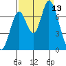 Mowry Slough tide chart for Saturday, September 13, 2025