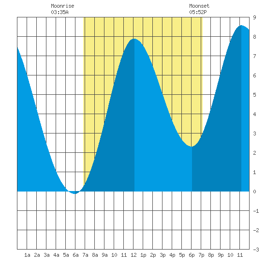 Mowry Slough tide chart for Thursday, September 18, 2025