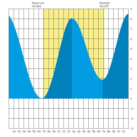Mowry Slough tide chart for Friday, September 19, 2025