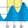 Mowry Slough tide chart for Monday, September 1, 2025