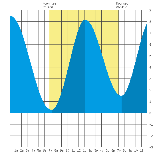 Mowry Slough tide chart for Saturday, September 20, 2025