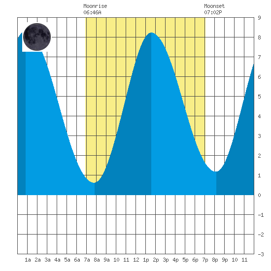 Mowry Slough tide chart for Sunday, September 21, 2025