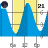 Mowry Slough tide chart for Sunday, September 21, 2025