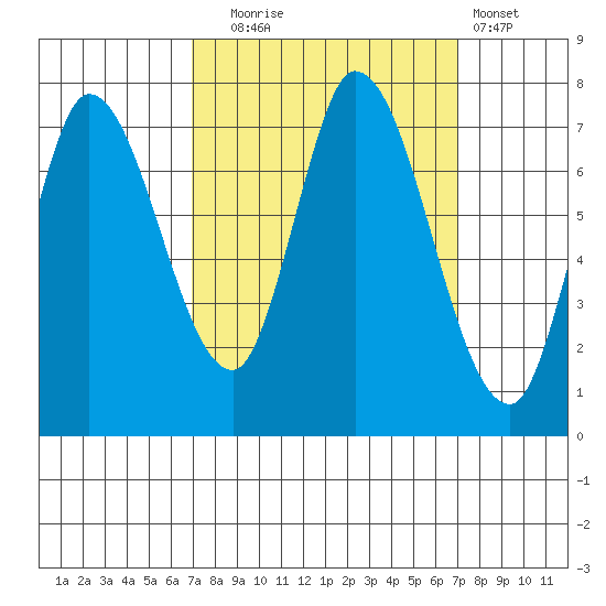 Mowry Slough tide chart for Tuesday, September 23, 2025