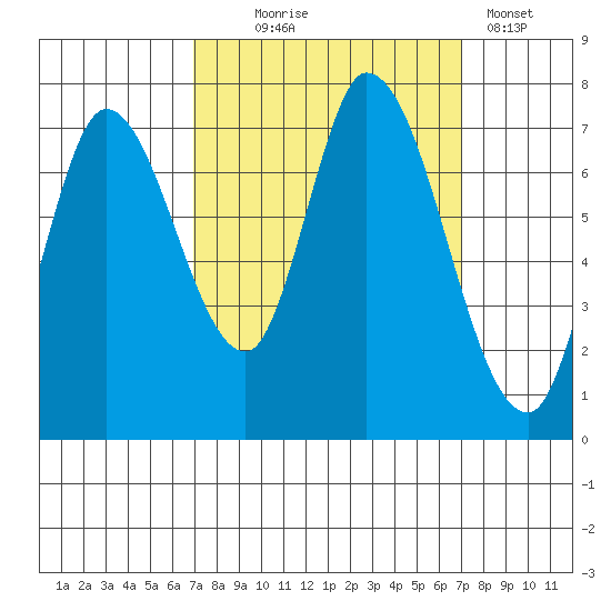 Mowry Slough tide chart for Wednesday, September 24, 2025