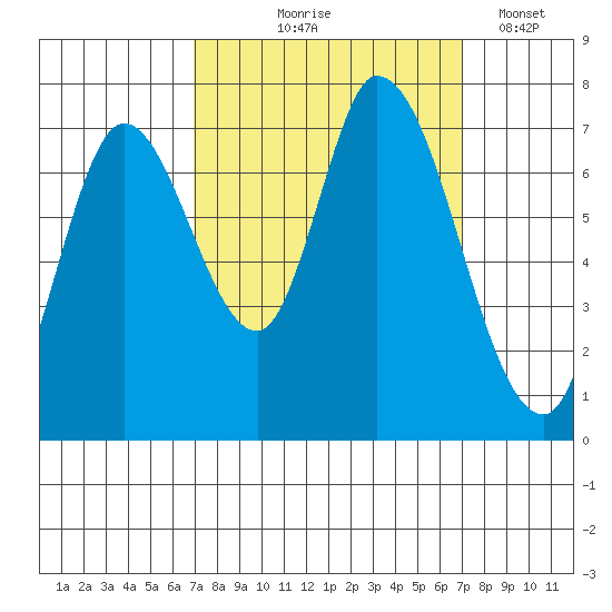 Mowry Slough tide chart for Thursday, September 25, 2025