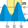 Mowry Slough tide chart for Thursday, September 25, 2025