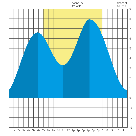 Mowry Slough tide chart for Saturday, September 27, 2025