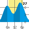 Mowry Slough tide chart for Saturday, September 27, 2025