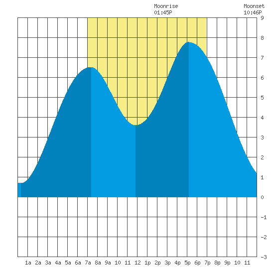 Mowry Slough tide chart for Sunday, September 28, 2025
